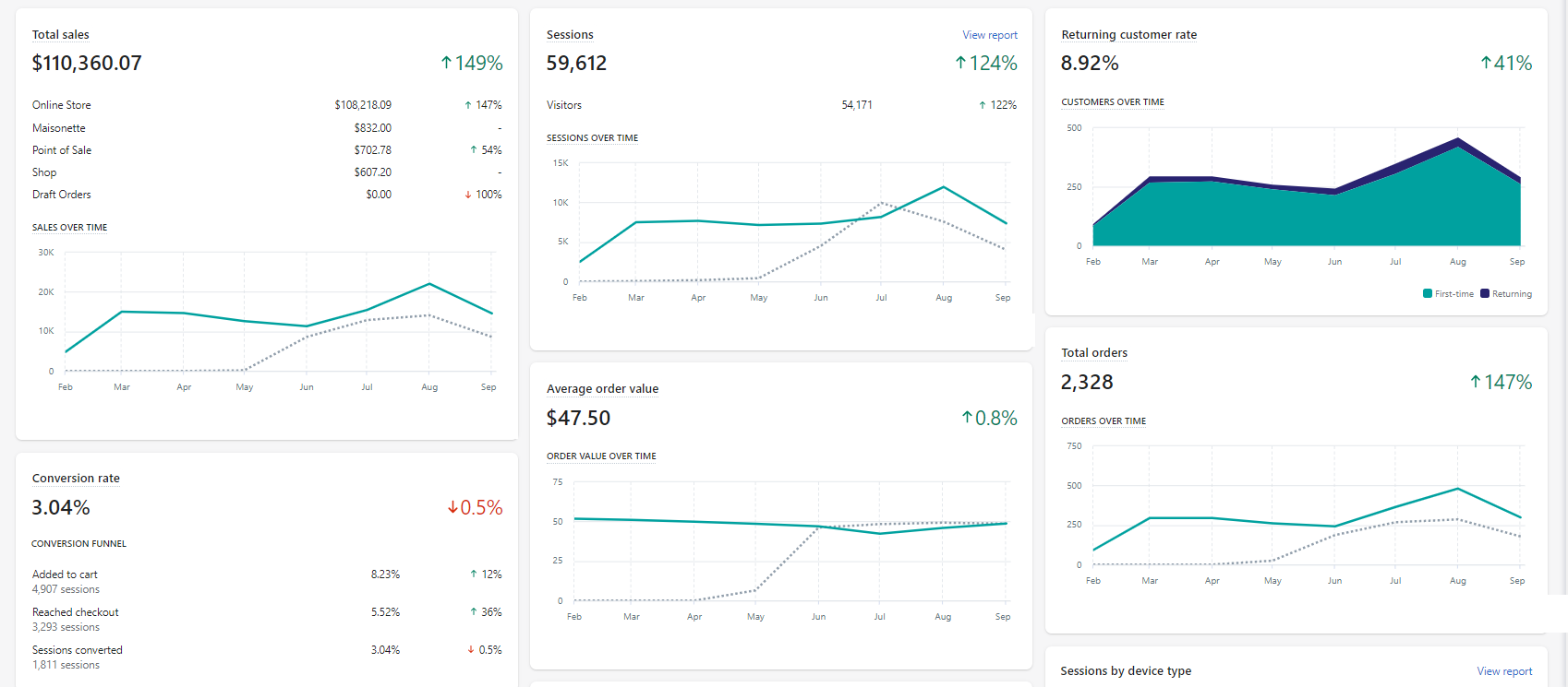Shopify analytics: total sales $110,360 up 149%, 2,328 orders up 147%
