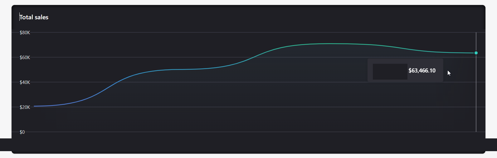 Shopify total sales graph climbing from $20K to $63,466 monthly