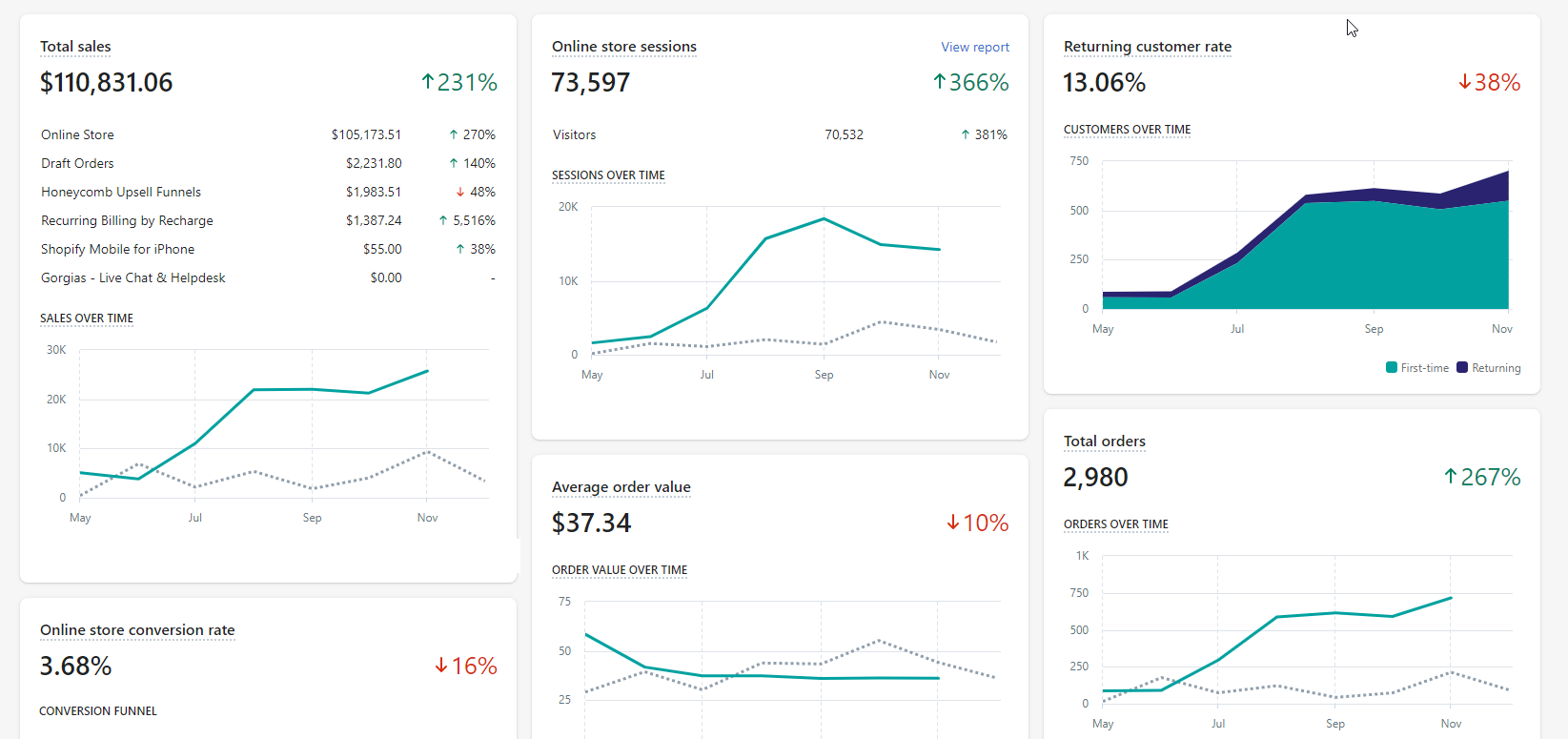 Shopify analytics: total sales $110,831 up 231%, sessions up 366%, 2,980 orders up 267%