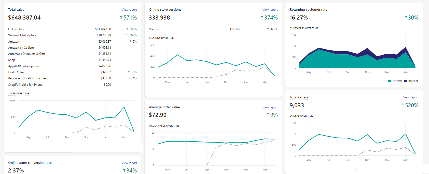 Shopify analytics: total sales $648,387, up 571%