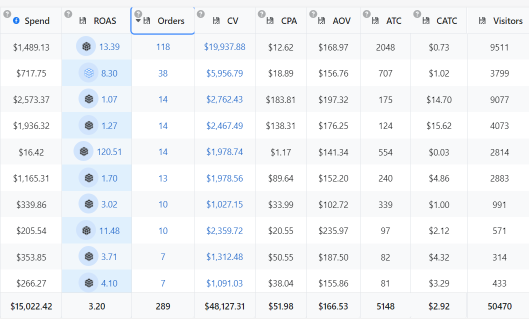 Attribution dashboard: $15,022 spend, 3.20 ROAS, 289 orders, $48,127 revenue
