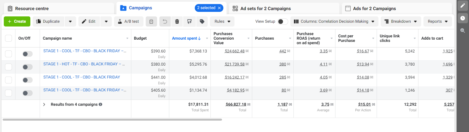 Meta Ads Manager: $17,811 spent, $66,827 conversion value, 3.75 ROAS, 1,187 purchases